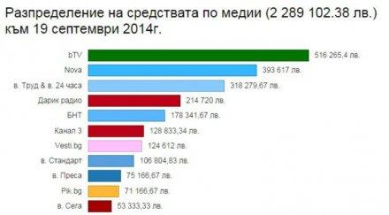 нова първенци събрани пари вота засега