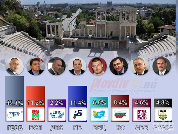 Реформаторите са втора сила в Пловдив, ГЕРБ печели с над 42%