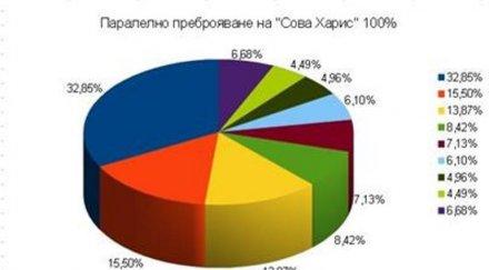 сова харис герб вкарва депутати бсп дпс