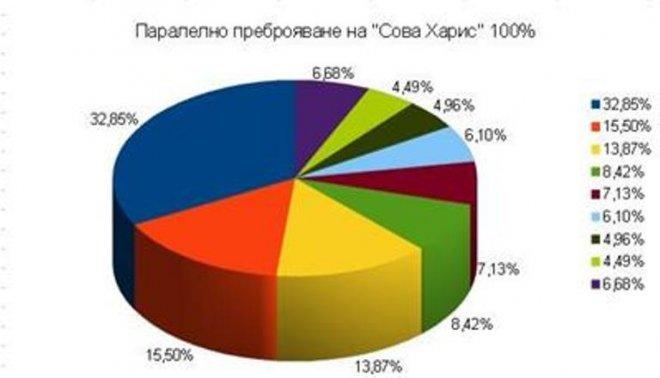Сова харис: ГЕРБ вкарва 84 депутати, БСП - 40, ДПС - 36, РБ - 22