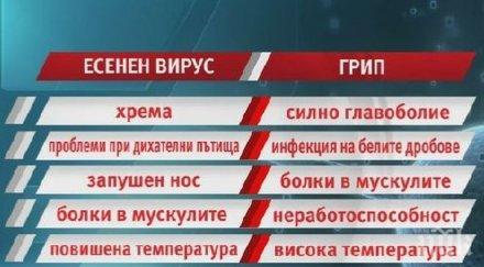 плъзнаха есенните вируси започнаха имунизациите грип