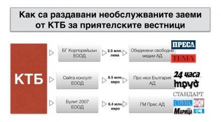 медии съучастници кражбата ктб кредитирани милиони кредитира доверие