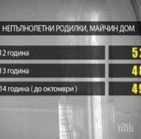 Раждането на деца от деца става тенденция в България