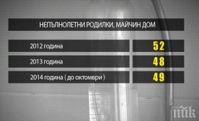 Раждането на деца от деца става тенденция в България