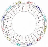Супер хороскоп! Виж какво означава първата гласна буква в твоето първо име