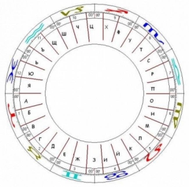 Супер хороскоп! Виж какво означава първата гласна буква в твоето първо име