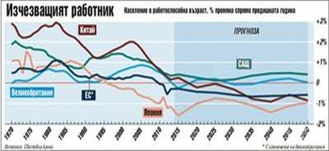 Няма място за младите, твърди Икономист