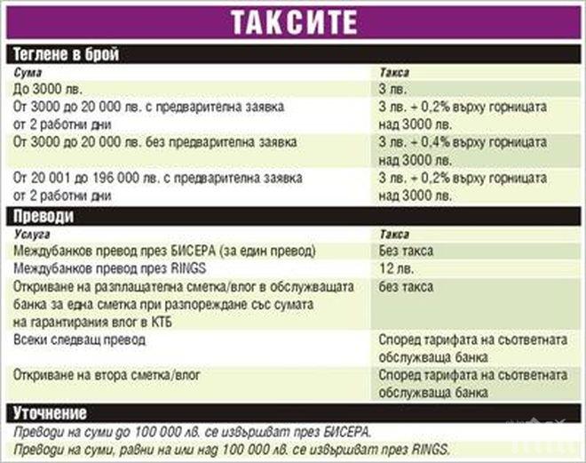 До 389 лв. такса, ако депозит в КТБ се изтегли в брой, вижте тарифата (снимка)