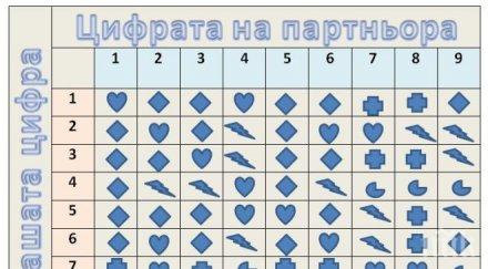уникалнa таблица показва бъдещето връзката вижте дали останете заедно