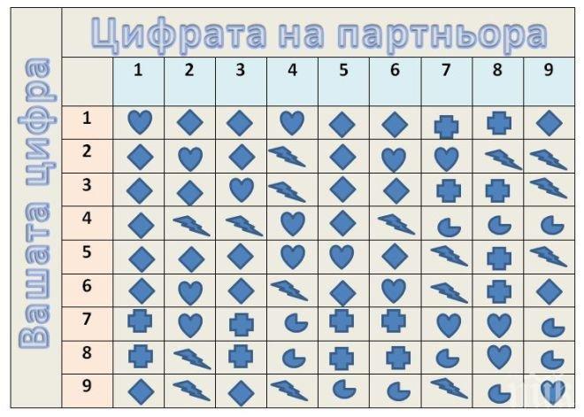 Уникалнa таблица показва бъдещето на връзката ви! Вижте дали ще останете заедно
