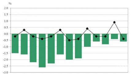 сто дефлация ноември отчете нси
