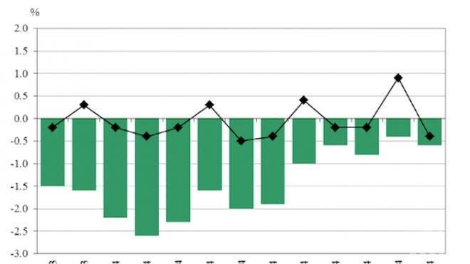 0,4 на сто дефлация за ноември отчете НСИ