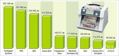 български банки предпочитани народа