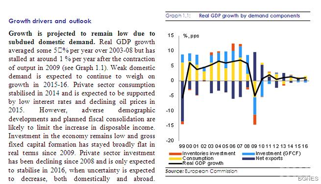 ЕК: В икономиката на България продължава да има дисбаланси