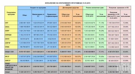 управляващите потвърдиха изоставаме усвояването еврофондовете