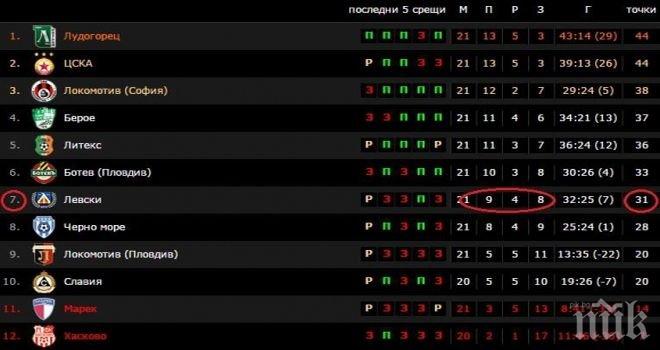 Феновете на ЦСКА се шегуват със седмия Левски (снимка)