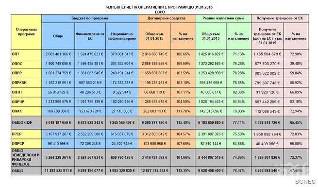 Управляващите потвърдиха: Изоставаме с усвояването на еврофондовете
