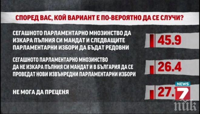 Социолог: Коалицията е стабилна