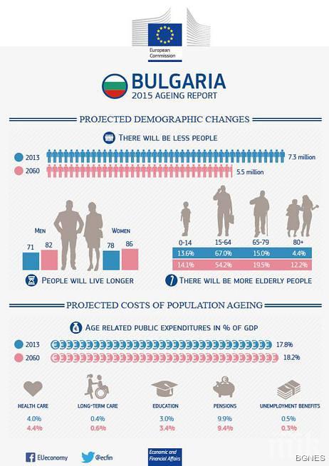 Прогноза на ЕК: 5,5 млн. ще живеят в България през 2060 година