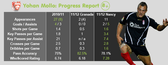 Нанси прати скандалната си звезда Йоан Моло под наем