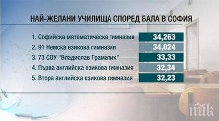 вижте желаните училища софия