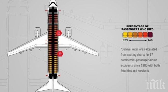 Съобщиха кое е най-сигурното място в самолета 
