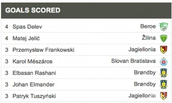 Делев дели първото място с хърватин в Лига Европа