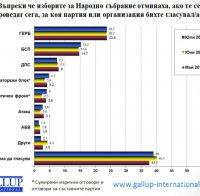 „Галъп”: ГЕРБ – 23.7%, БСП – 15.2, ДПС – 7.3, РБ – 4.7, ПФ – 4.0…