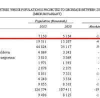 ООН: България катастрофира демографски най-много в света