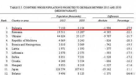 оон българия катастрофира демографски света