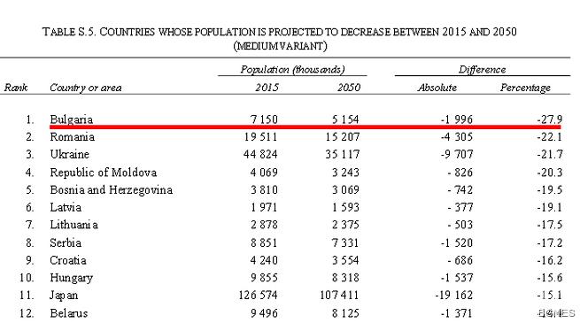 ООН: България катастрофира демографски най-много в света