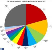 Евростат с изненадваща статистика за дела на сирийските имигранти