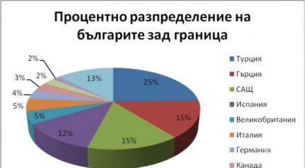 страни емигрантите изпращат пари българия