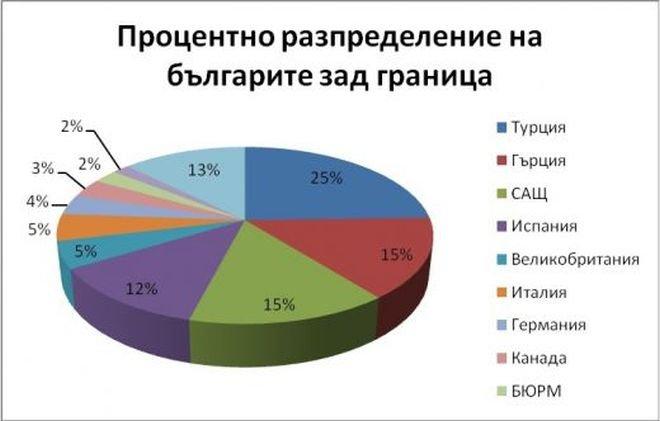 12-те страни, от които емигрантите изпращат най-много пари в България