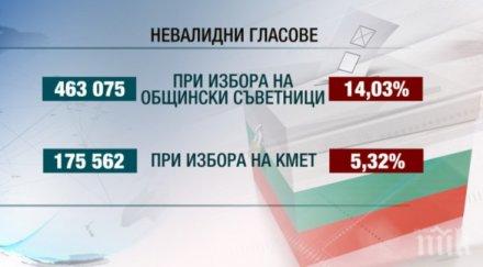 близо половин милион невалидните гласове местния вот