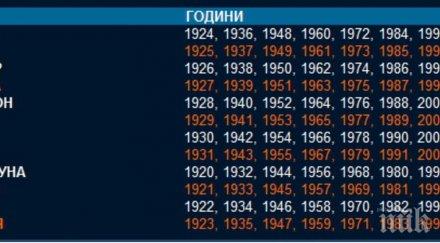 какъв характерът годината сте родени