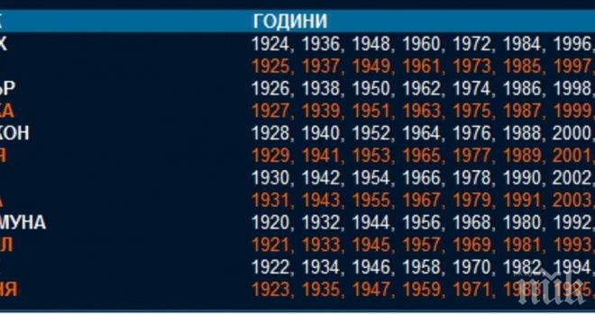 Какъв е характерът ви според годината, в която сте родени?