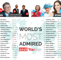 Кои са най-уважаваните мъже и жени в света...