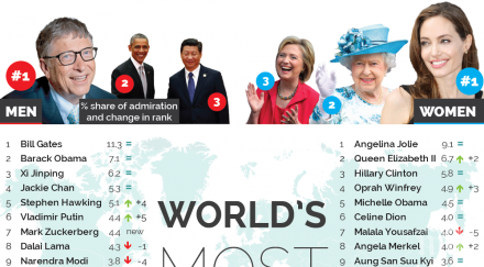 уважаваните мъже жени света