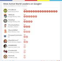Google+: Бойко Борисов е сред най-активните световни лидери
