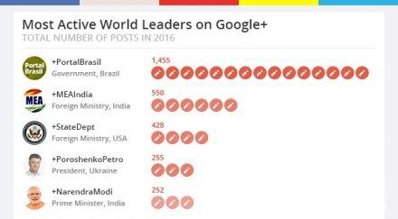 google бойко борисов сред активните световни лидери
