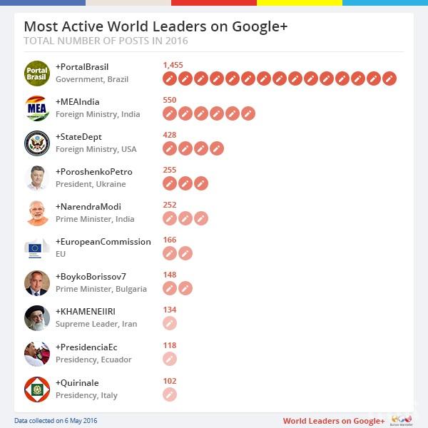 Google+: Бойко Борисов е сред най-активните световни лидери
