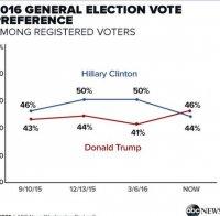 АВС: Доналд Тръмп изпревари по популярност Хилари Клинтън