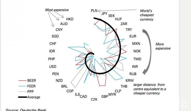 „Дойче банк” определи най-подценената валута в света