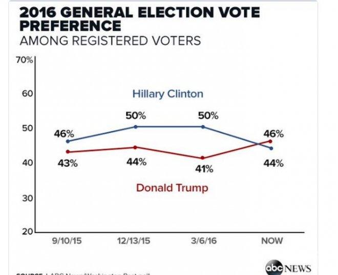 АВС: Доналд Тръмп изпревари по популярност Хилари Клинтън