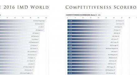българия изкачи пет места рейтинга конкурентноспособност