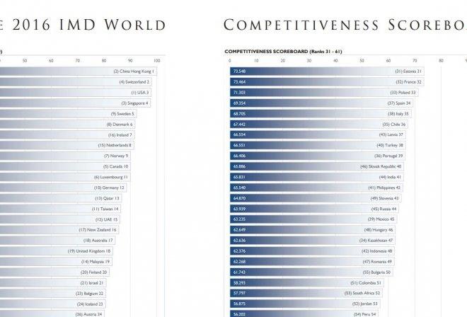България се изкачи с пет места в рейтинга по конкурентноспособност