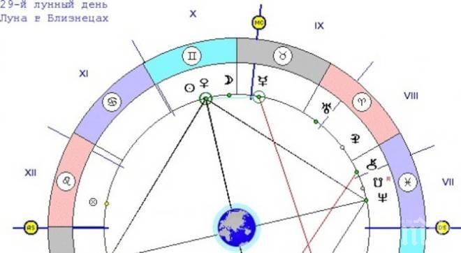 Днес Луната е в Близнаци-забравете за секса и не се карайте с никой 