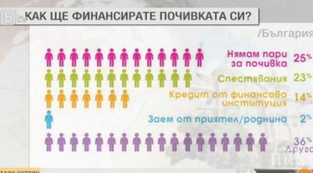 българите спестяват
