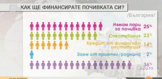 69% от българите не могат да спестяват